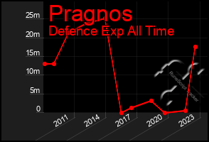 Total Graph of Pragnos