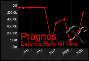 Total Graph of Pragnos