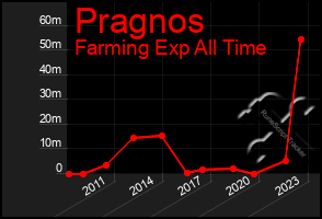 Total Graph of Pragnos