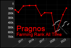 Total Graph of Pragnos