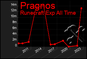 Total Graph of Pragnos