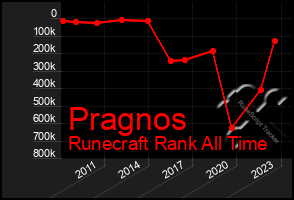 Total Graph of Pragnos