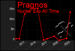 Total Graph of Pragnos