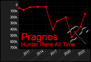 Total Graph of Pragnos