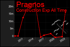 Total Graph of Pragnos