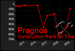 Total Graph of Pragnos