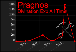 Total Graph of Pragnos