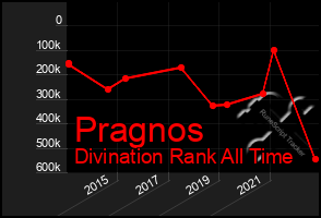 Total Graph of Pragnos