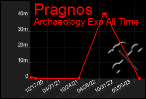 Total Graph of Pragnos