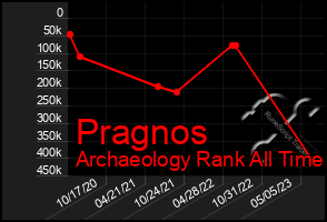 Total Graph of Pragnos