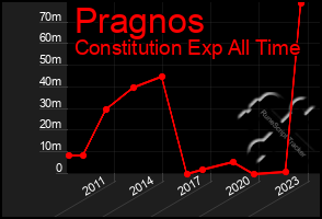 Total Graph of Pragnos