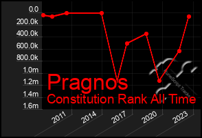 Total Graph of Pragnos