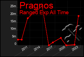 Total Graph of Pragnos