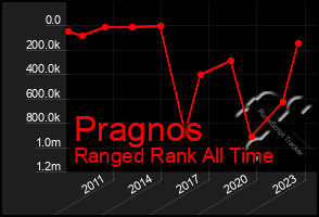 Total Graph of Pragnos