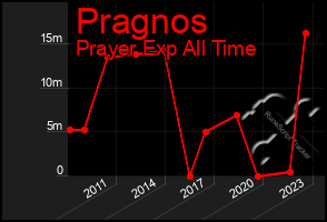 Total Graph of Pragnos