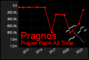 Total Graph of Pragnos