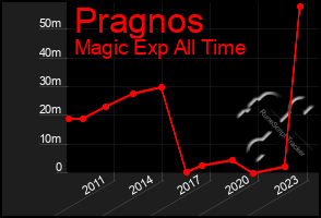 Total Graph of Pragnos