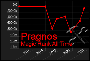 Total Graph of Pragnos