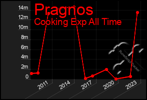 Total Graph of Pragnos