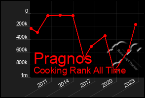 Total Graph of Pragnos