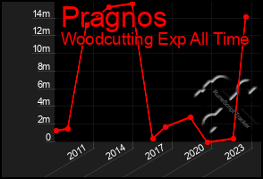 Total Graph of Pragnos