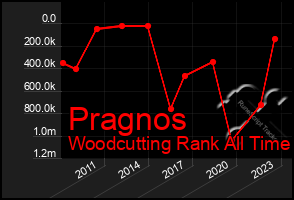 Total Graph of Pragnos