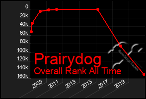 Total Graph of Prairydog