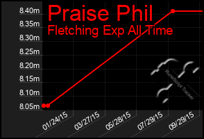 Total Graph of Praise Phil