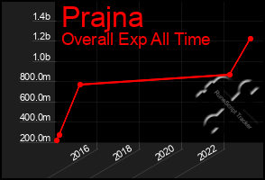 Total Graph of Prajna