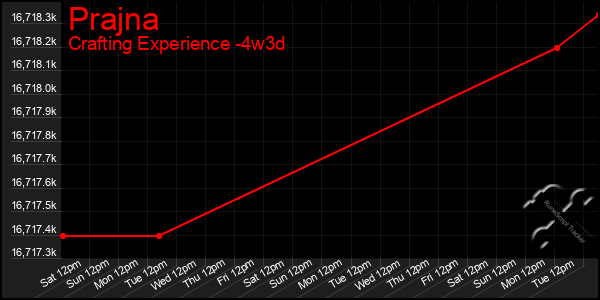 Last 31 Days Graph of Prajna