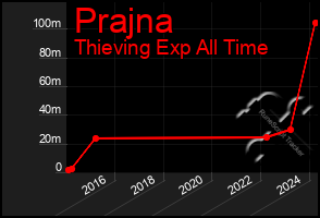 Total Graph of Prajna