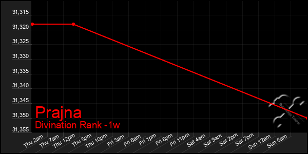 Last 7 Days Graph of Prajna