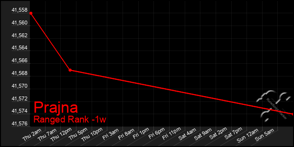 Last 7 Days Graph of Prajna