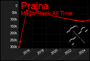 Total Graph of Prajna