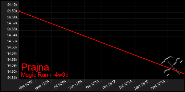 Last 31 Days Graph of Prajna