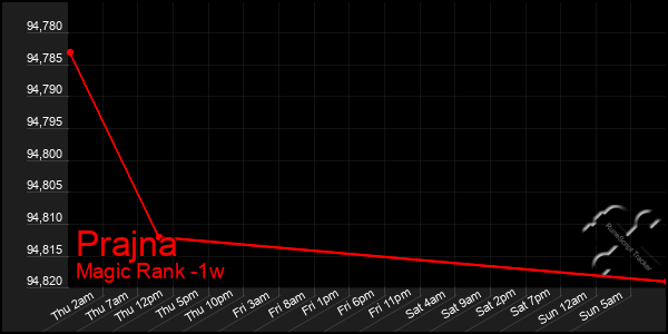 Last 7 Days Graph of Prajna