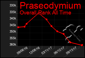 Total Graph of Praseodymium