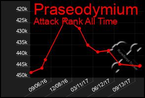 Total Graph of Praseodymium