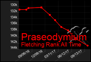 Total Graph of Praseodymium