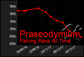 Total Graph of Praseodymium
