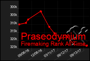 Total Graph of Praseodymium