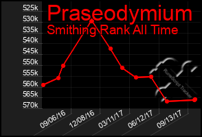 Total Graph of Praseodymium