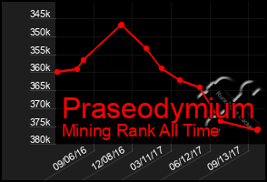 Total Graph of Praseodymium