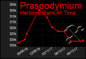 Total Graph of Praseodymium