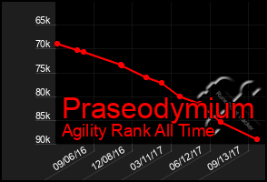 Total Graph of Praseodymium