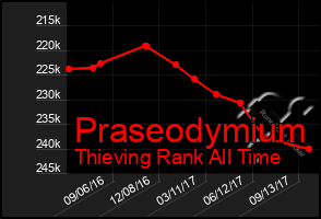 Total Graph of Praseodymium