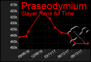 Total Graph of Praseodymium