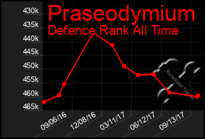 Total Graph of Praseodymium