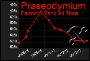 Total Graph of Praseodymium