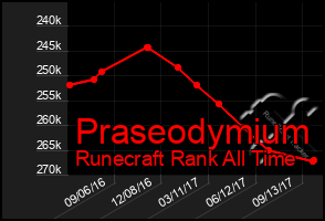 Total Graph of Praseodymium